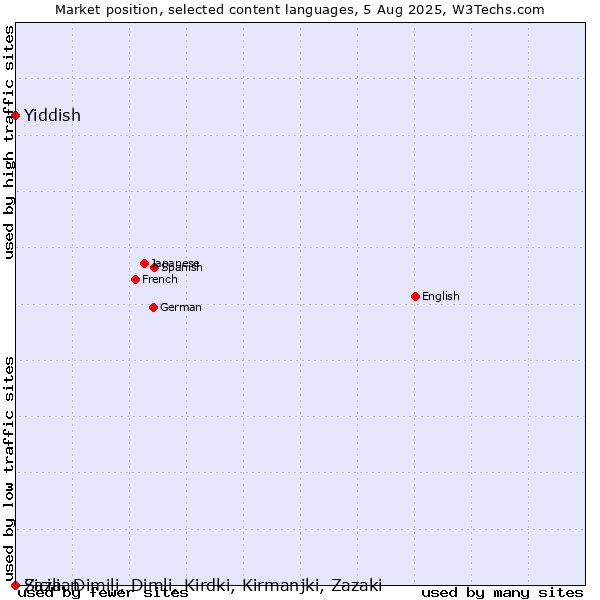 Market position of Yiddish vs. Sicilian vs. Zaza, Dimili, Dimli, Kirdki, Kirmanjki, Zazaki