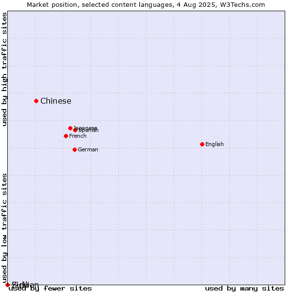 Market position of Chinese vs. Zulu vs. Sicilian