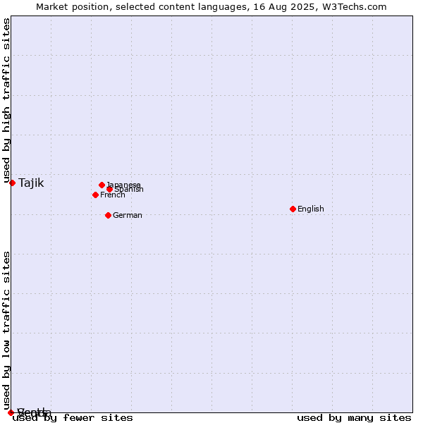 Market position of Tajik vs. Scots vs. Venda