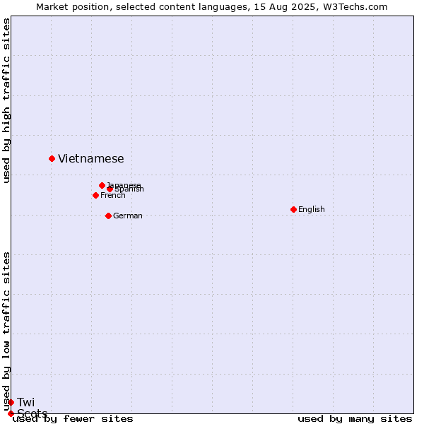 Market position of Vietnamese vs. Twi vs. Scots