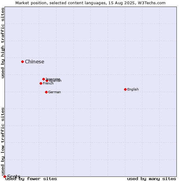 Market position of Chinese vs. Scots