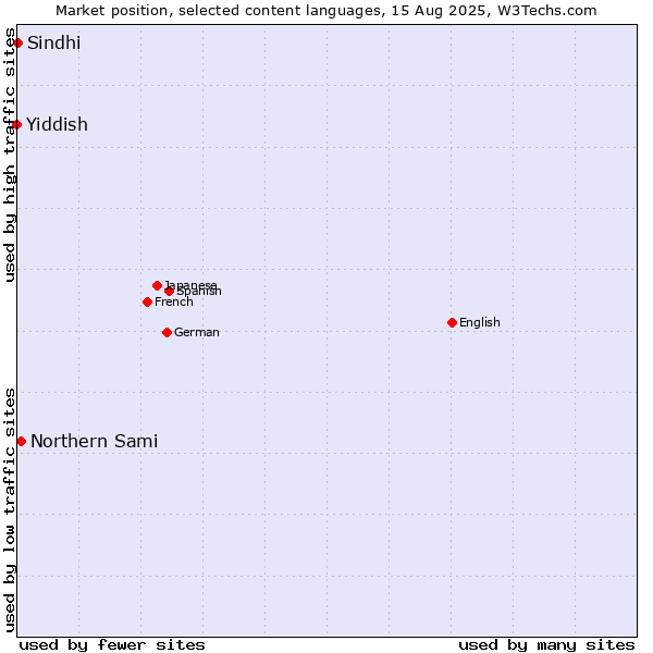 Market position of Northern Sami vs. Sindhi vs. Yiddish