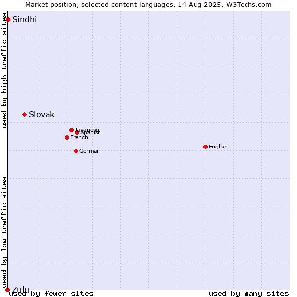 Market position of Slovak vs. Sindhi vs. Zulu