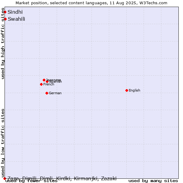 Market position of Swahili vs. Sindhi vs. Zaza, Dimili, Dimli, Kirdki, Kirmanjki, Zazaki