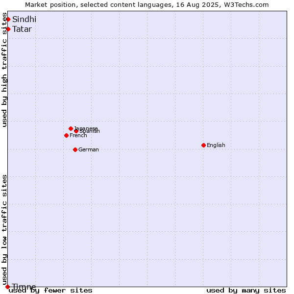 Market position of Tatar vs. Sindhi vs. Timne