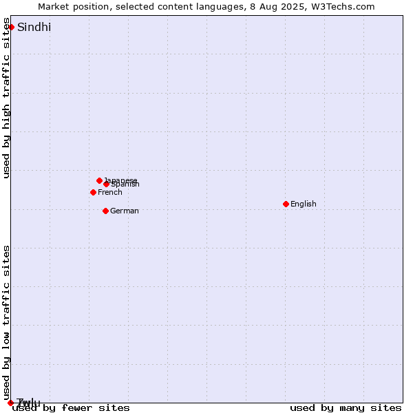 Market position of Sindhi vs. Twi vs. Zulu