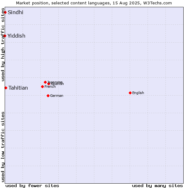Market position of Tahitian vs. Sindhi vs. Yiddish