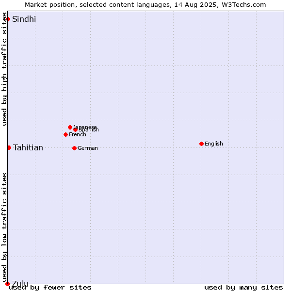 Market position of Tahitian vs. Sindhi vs. Zulu