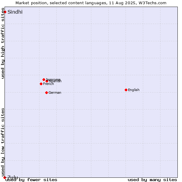 Market position of Sindhi vs. Zulu