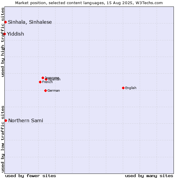 Market position of Northern Sami vs. Sinhala, Sinhalese vs. Yiddish