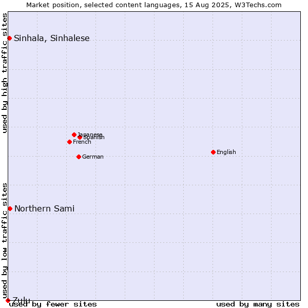 Market position of Northern Sami vs. Sinhala, Sinhalese vs. Zulu