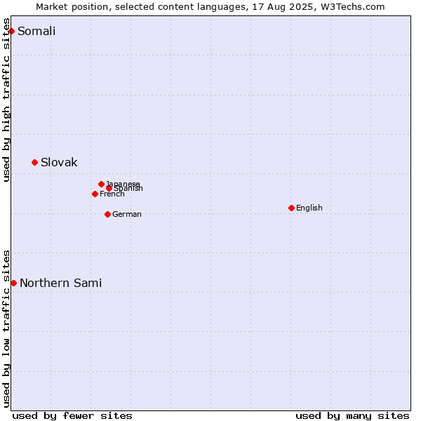 Market position of Slovak vs. Northern Sami vs. Somali