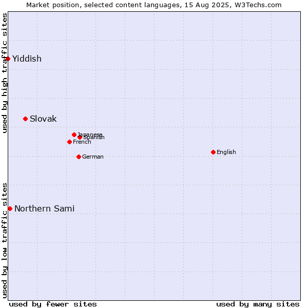 Market position of Slovak vs. Northern Sami vs. Yiddish