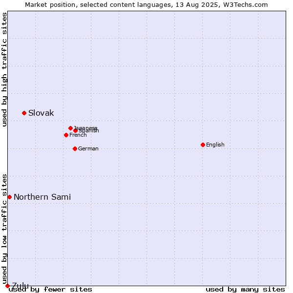 Market position of Slovak vs. Northern Sami vs. Zulu