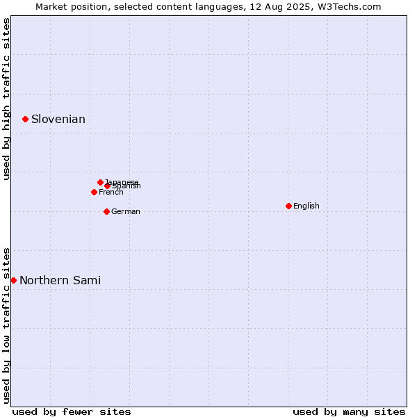 Market position of Slovenian vs. Northern Sami