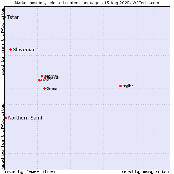 Market position of Slovenian vs. Northern Sami vs. Tatar
