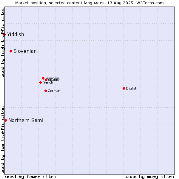 Market position of Slovenian vs. Northern Sami vs. Yiddish