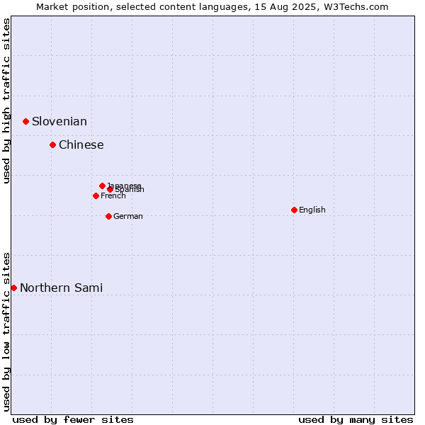Market position of Chinese vs. Slovenian vs. Northern Sami