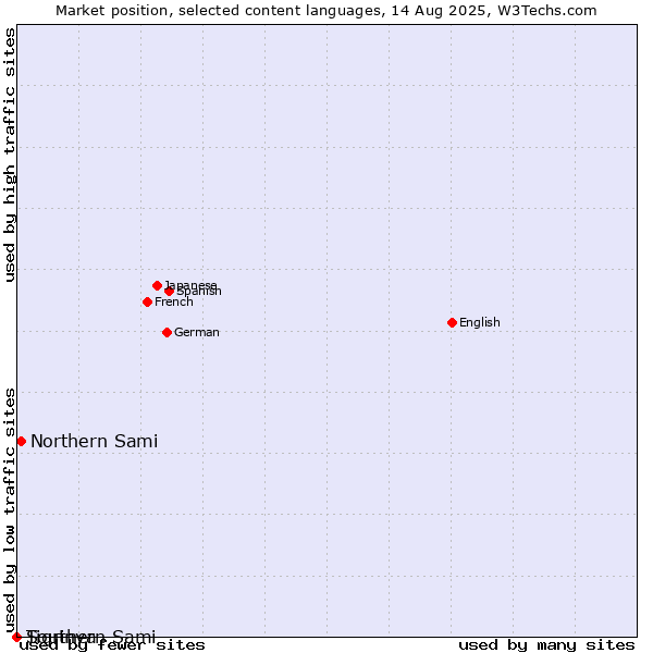 Market position of Northern Sami vs. Tigrinya vs. Southern Sami