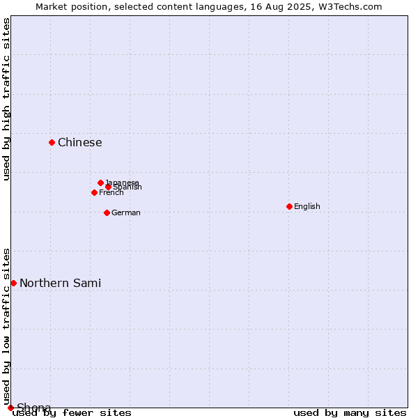 Market position of Chinese vs. Northern Sami vs. Shona