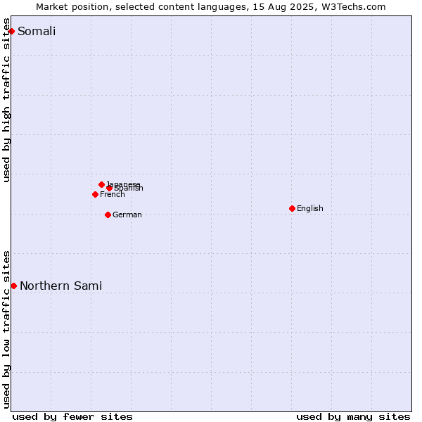 Market position of Northern Sami vs. Somali