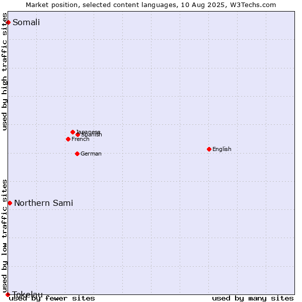 Market position of Northern Sami vs. Somali vs. Tokelau