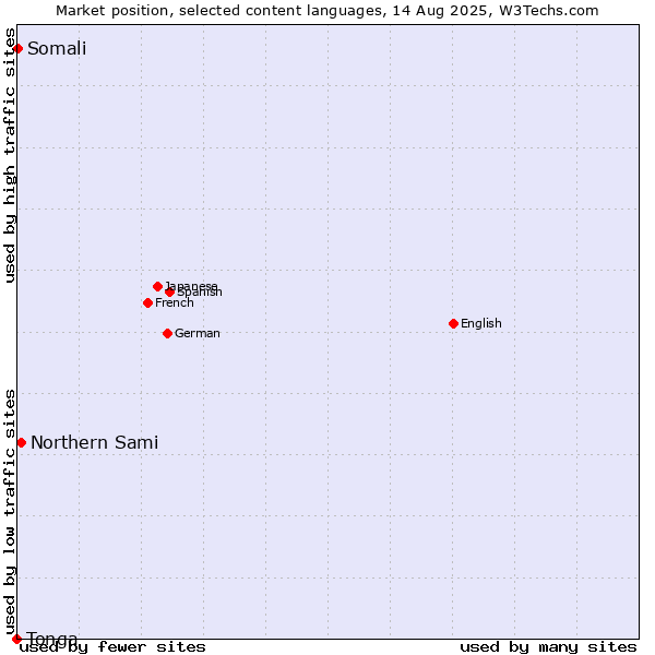 Market position of Northern Sami vs. Somali vs. Tonga