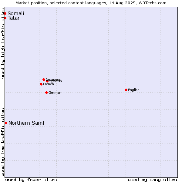 Market position of Northern Sami vs. Tatar vs. Somali