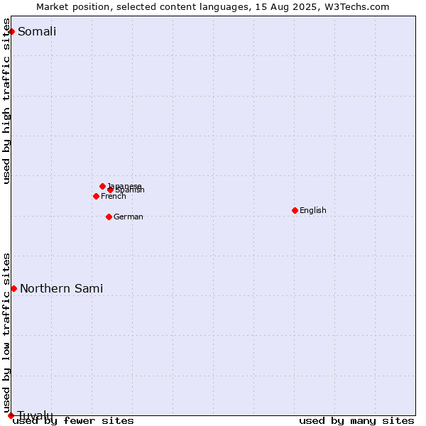 Market position of Northern Sami vs. Somali vs. Tuvalu