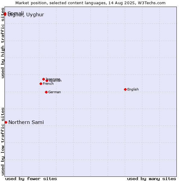 Market position of Northern Sami vs. Somali vs. Uighur, Uyghur