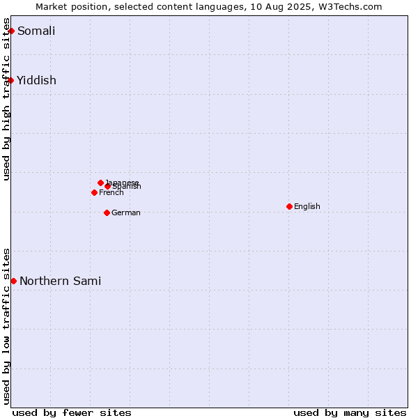Market position of Northern Sami vs. Somali vs. Yiddish
