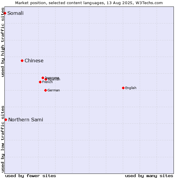 Market position of Chinese vs. Northern Sami vs. Somali