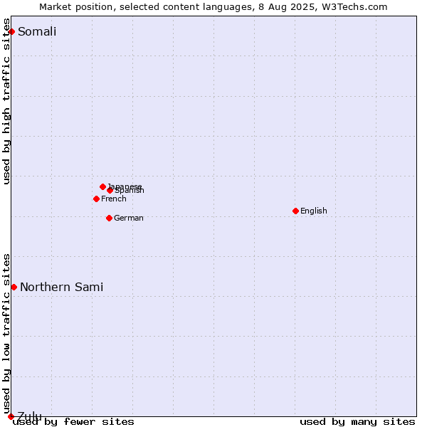 Market position of Northern Sami vs. Somali vs. Zulu