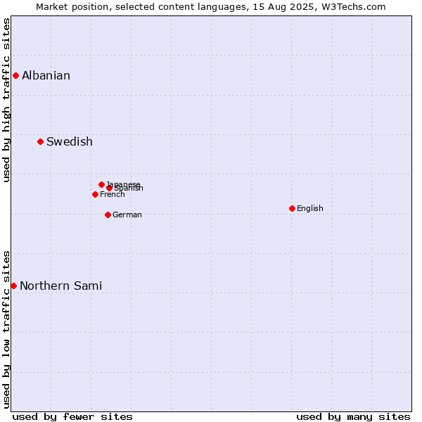 Market position of Swedish vs. Albanian vs. Northern Sami