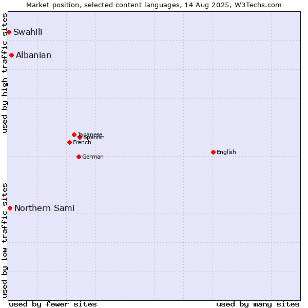 Market position of Albanian vs. Northern Sami vs. Swahili