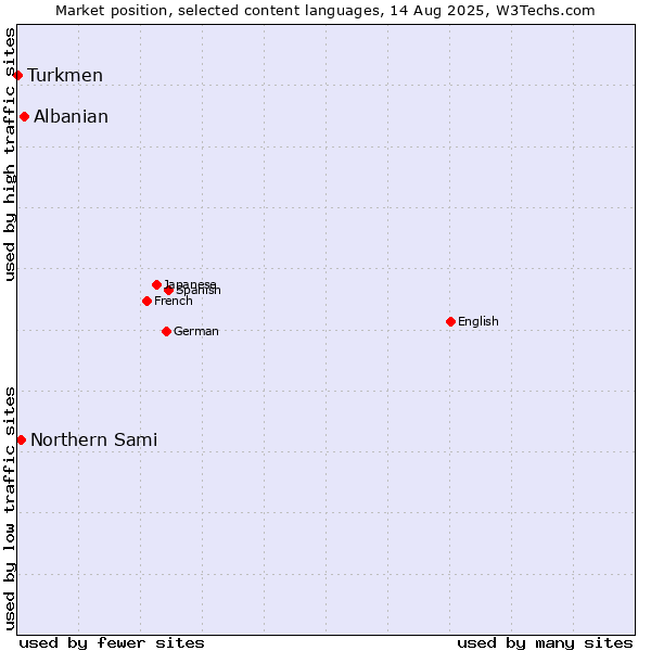 Market position of Albanian vs. Northern Sami vs. Turkmen
