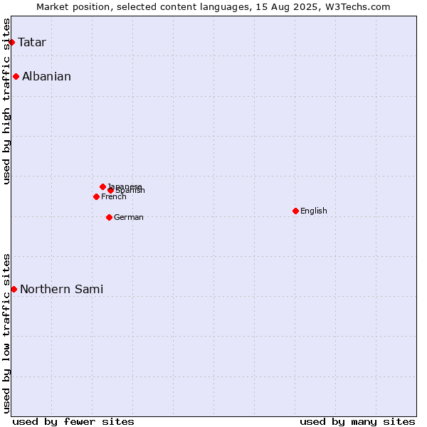 Market position of Albanian vs. Northern Sami vs. Tatar