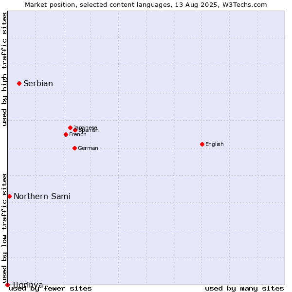 Market position of Serbian vs. Northern Sami vs. Tigrinya