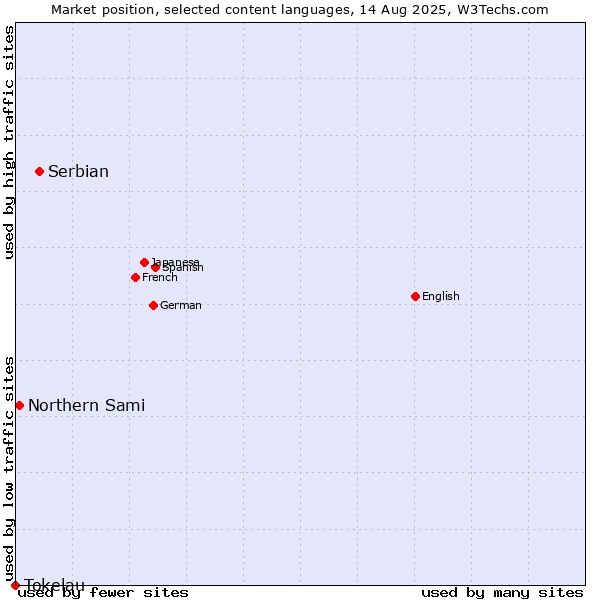 Market position of Serbian vs. Northern Sami vs. Tokelau