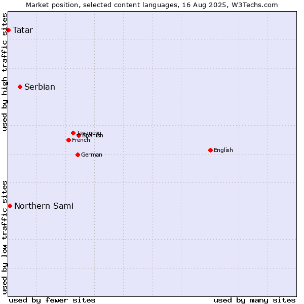 Market position of Serbian vs. Northern Sami vs. Tatar