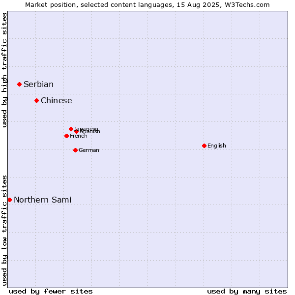 Market position of Chinese vs. Serbian vs. Northern Sami