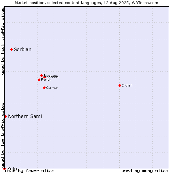 Market position of Serbian vs. Northern Sami vs. Zulu