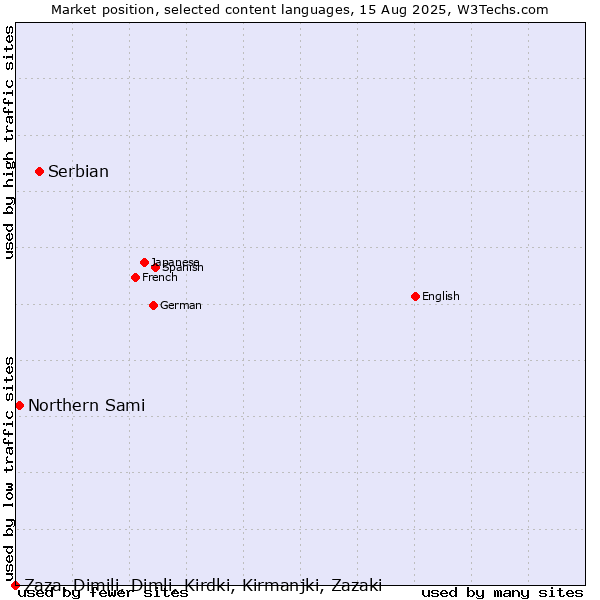 Market position of Serbian vs. Northern Sami vs. Zaza, Dimili, Dimli, Kirdki, Kirmanjki, Zazaki