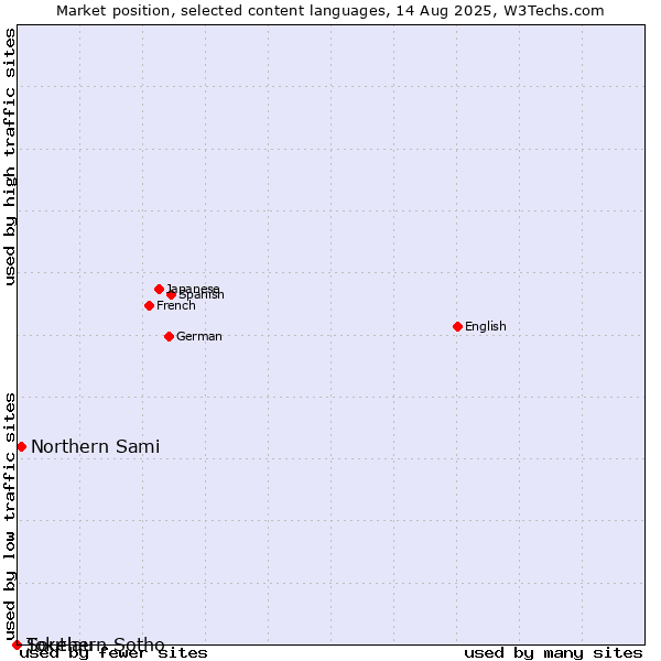 Market position of Northern Sami vs. Southern Sotho vs. Tokelau