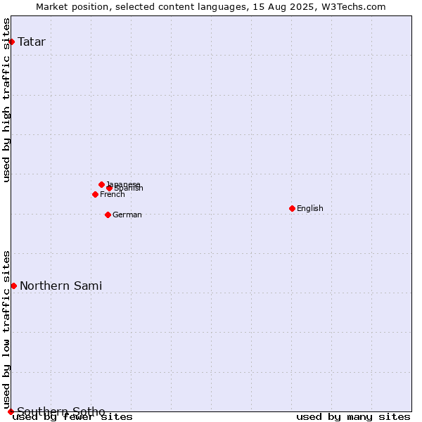 Market position of Northern Sami vs. Tatar vs. Southern Sotho