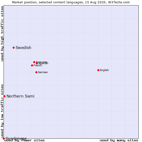 Market position of Swedish vs. Northern Sami vs. Sundanese
