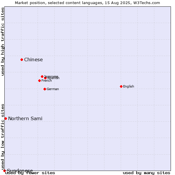 Market position of Chinese vs. Northern Sami vs. Sundanese
