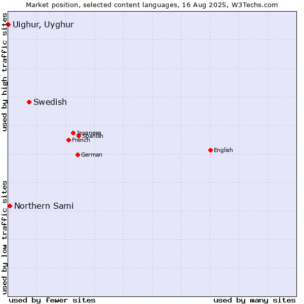 Market position of Swedish vs. Northern Sami vs. Uighur, Uyghur
