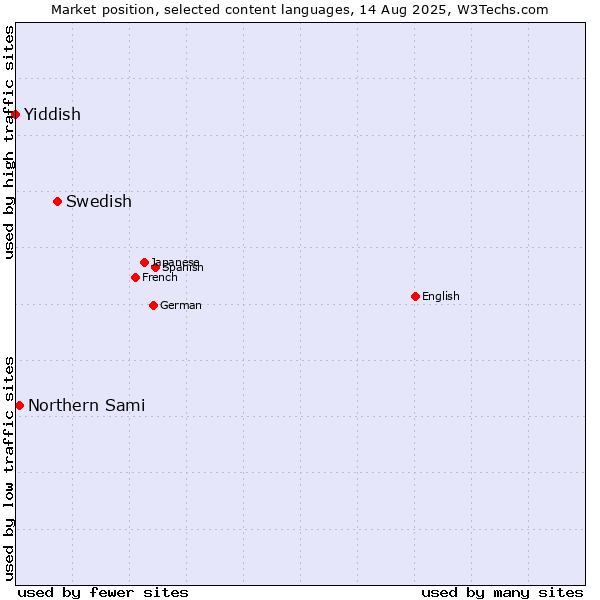 Market position of Swedish vs. Northern Sami vs. Yiddish