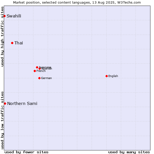 Market position of Thai vs. Northern Sami vs. Swahili